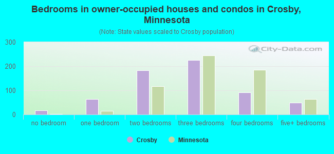 Bedrooms in owner-occupied houses and condos in Crosby, Minnesota