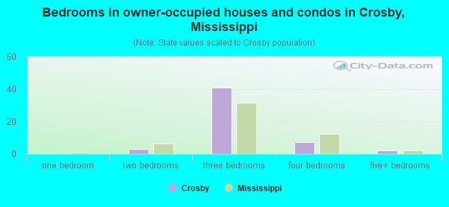 Bedrooms in owner-occupied houses and condos in Crosby, Mississippi