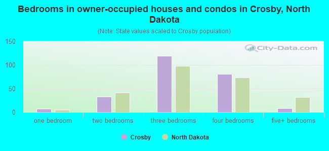 Bedrooms in owner-occupied houses and condos in Crosby, North Dakota
