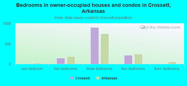 Bedrooms in owner-occupied houses and condos in Crossett, Arkansas