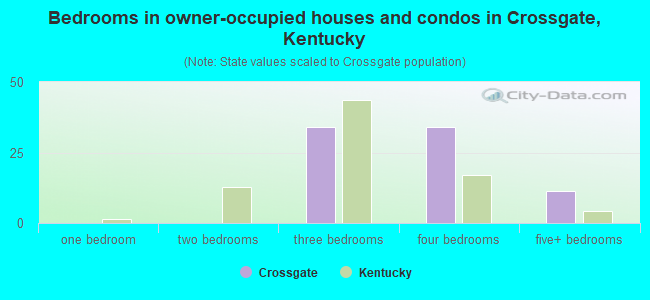Bedrooms in owner-occupied houses and condos in Crossgate, Kentucky