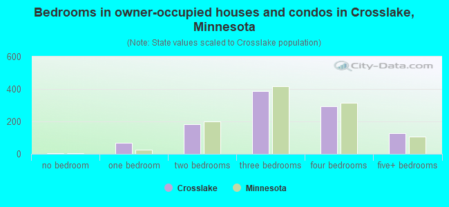 Bedrooms in owner-occupied houses and condos in Crosslake, Minnesota