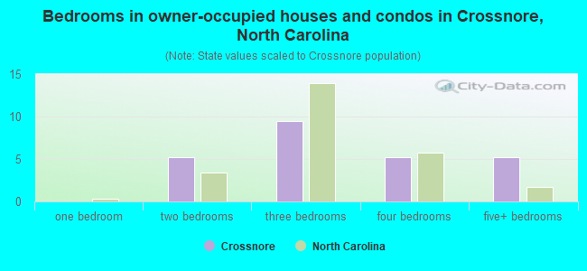 Bedrooms in owner-occupied houses and condos in Crossnore, North Carolina
