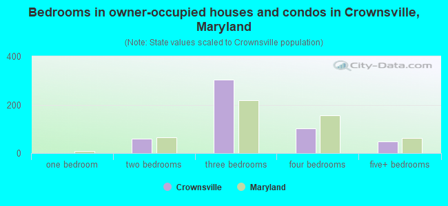 Bedrooms in owner-occupied houses and condos in Crownsville, Maryland