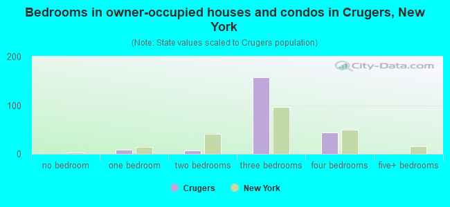 Bedrooms in owner-occupied houses and condos in Crugers, New York