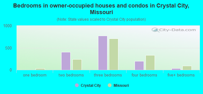 Bedrooms in owner-occupied houses and condos in Crystal City, Missouri