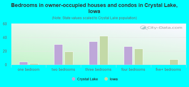 Bedrooms in owner-occupied houses and condos in Crystal Lake, Iowa