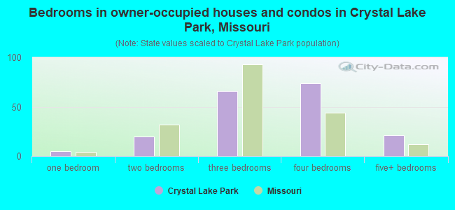 Bedrooms in owner-occupied houses and condos in Crystal Lake Park, Missouri