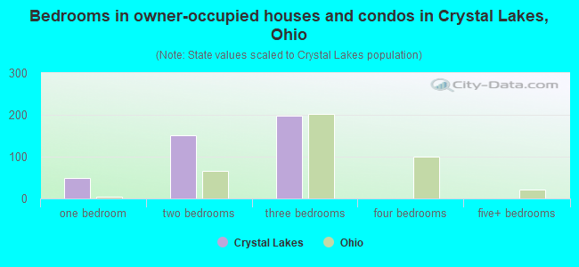 Bedrooms in owner-occupied houses and condos in Crystal Lakes, Ohio