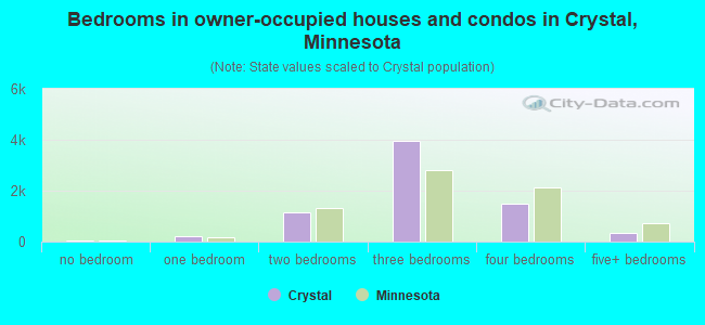 Bedrooms in owner-occupied houses and condos in Crystal, Minnesota