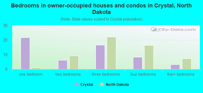 Bedrooms in owner-occupied houses and condos in Crystal, North Dakota