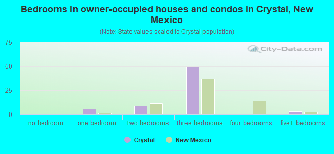 Bedrooms in owner-occupied houses and condos in Crystal, New Mexico