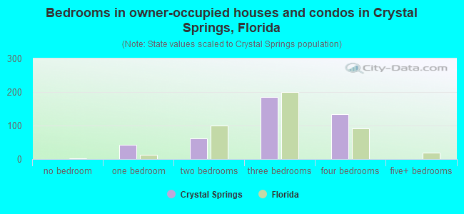 Bedrooms in owner-occupied houses and condos in Crystal Springs, Florida