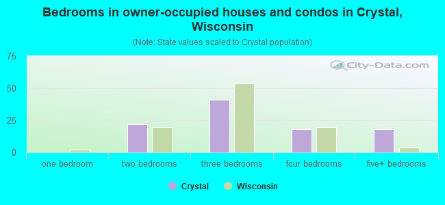 Bedrooms in owner-occupied houses and condos in Crystal, Wisconsin