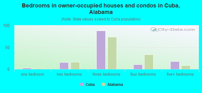 Bedrooms in owner-occupied houses and condos in Cuba, Alabama