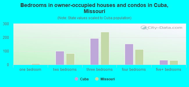 Bedrooms in owner-occupied houses and condos in Cuba, Missouri