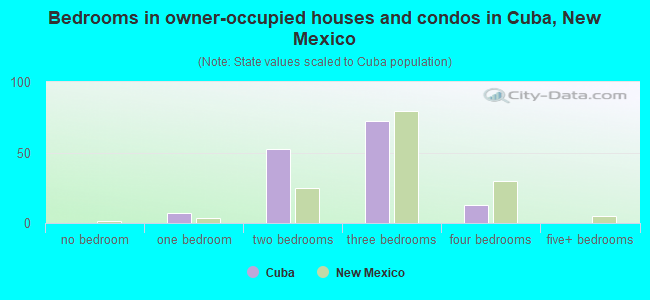 Bedrooms in owner-occupied houses and condos in Cuba, New Mexico