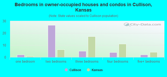 Bedrooms in owner-occupied houses and condos in Cullison, Kansas