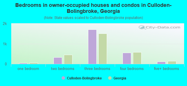 Bedrooms in owner-occupied houses and condos in Culloden-Bolingbroke, Georgia