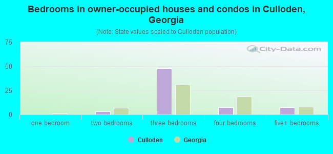 Bedrooms in owner-occupied houses and condos in Culloden, Georgia