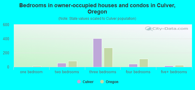 Bedrooms in owner-occupied houses and condos in Culver, Oregon