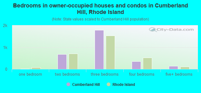 Bedrooms in owner-occupied houses and condos in Cumberland Hill, Rhode Island