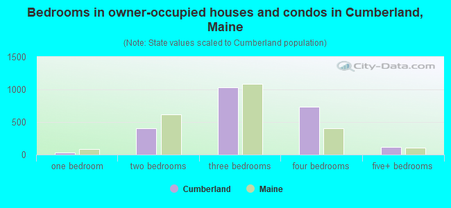 Bedrooms in owner-occupied houses and condos in Cumberland, Maine