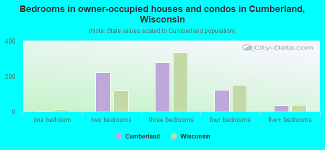Bedrooms in owner-occupied houses and condos in Cumberland, Wisconsin