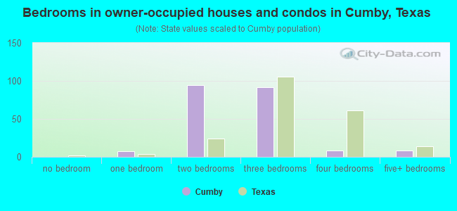 Bedrooms in owner-occupied houses and condos in Cumby, Texas