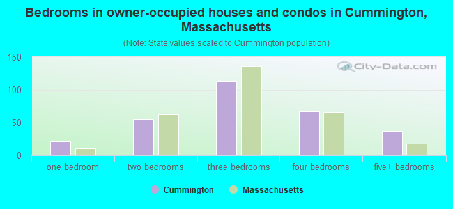 Bedrooms in owner-occupied houses and condos in Cummington, Massachusetts