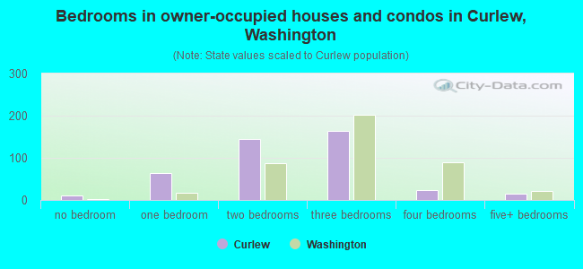 Bedrooms in owner-occupied houses and condos in Curlew, Washington