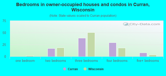 Bedrooms in owner-occupied houses and condos in Curran, Wisconsin