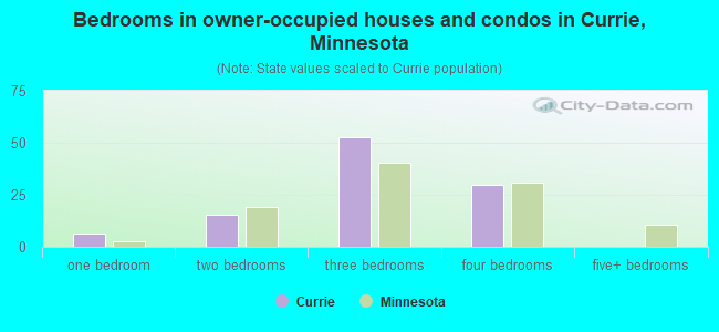 Bedrooms in owner-occupied houses and condos in Currie, Minnesota