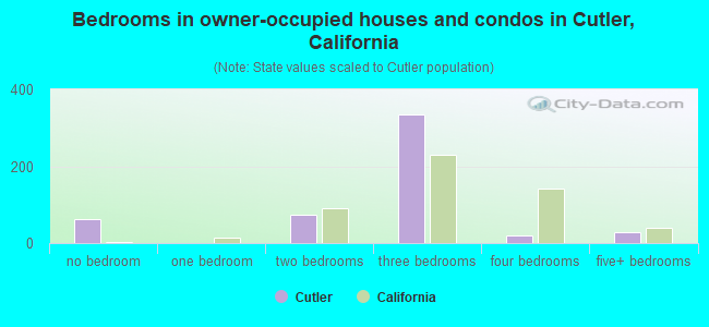 Bedrooms in owner-occupied houses and condos in Cutler, California