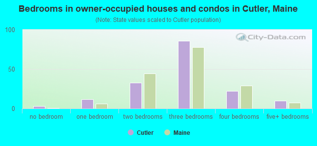 Bedrooms in owner-occupied houses and condos in Cutler, Maine