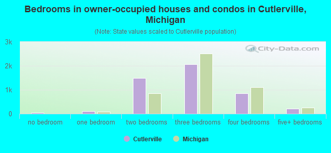 Bedrooms in owner-occupied houses and condos in Cutlerville, Michigan