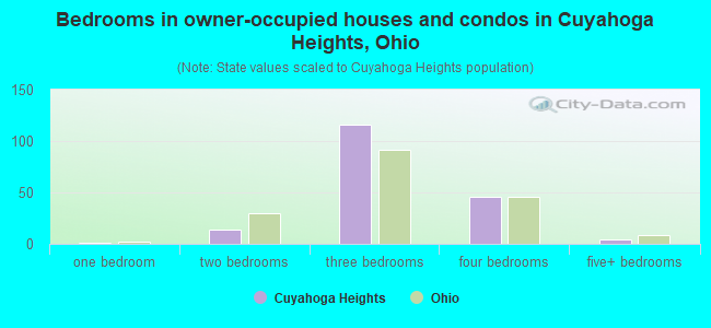 Bedrooms in owner-occupied houses and condos in Cuyahoga Heights, Ohio