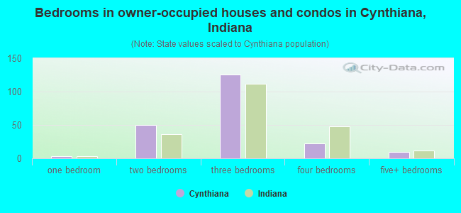 Bedrooms in owner-occupied houses and condos in Cynthiana, Indiana