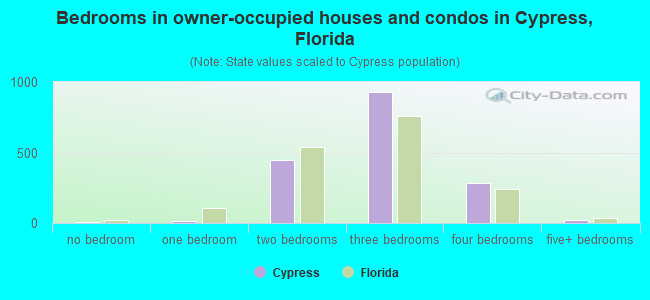 Bedrooms in owner-occupied houses and condos in Cypress, Florida