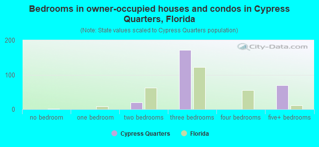 Bedrooms in owner-occupied houses and condos in Cypress Quarters, Florida