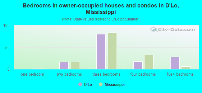 Bedrooms in owner-occupied houses and condos in D'Lo, Mississippi