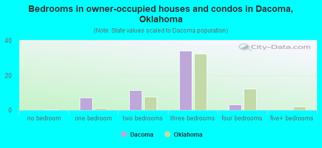Bedrooms in owner-occupied houses and condos in Dacoma, Oklahoma