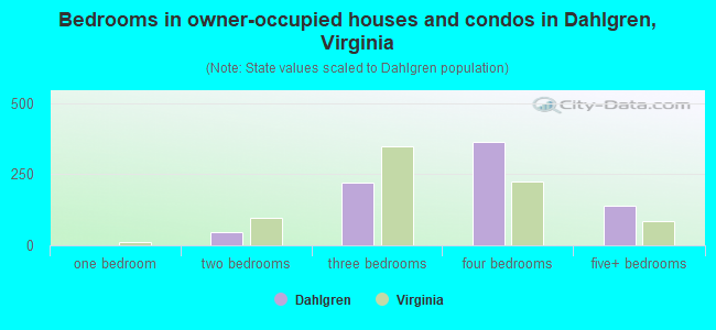 Bedrooms in owner-occupied houses and condos in Dahlgren, Virginia