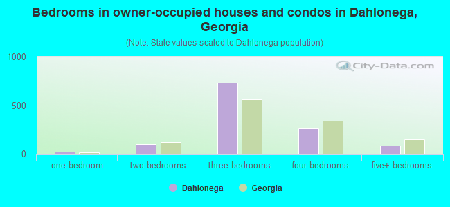 Bedrooms in owner-occupied houses and condos in Dahlonega, Georgia