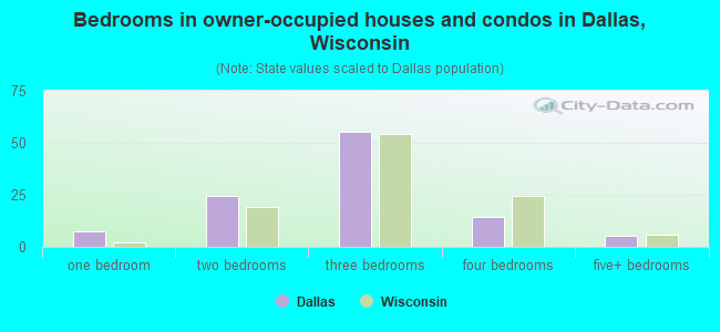 Bedrooms in owner-occupied houses and condos in Dallas, Wisconsin