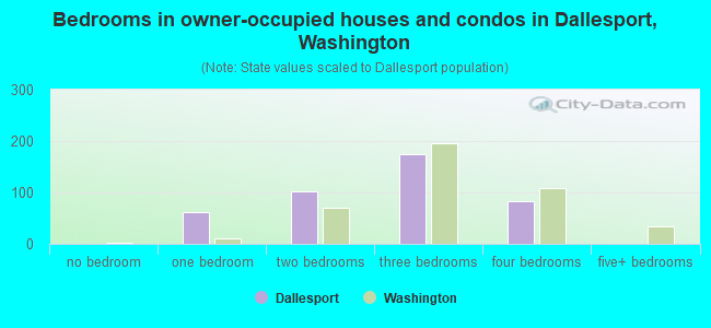 Bedrooms in owner-occupied houses and condos in Dallesport, Washington