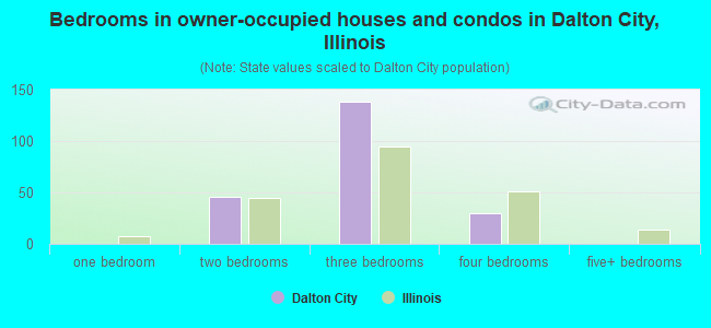 Bedrooms in owner-occupied houses and condos in Dalton City, Illinois