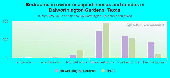 Bedrooms in owner-occupied houses and condos in Dalworthington Gardens, Texas