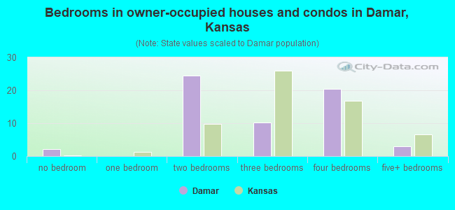 Bedrooms in owner-occupied houses and condos in Damar, Kansas