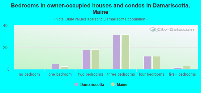 Bedrooms in owner-occupied houses and condos in Damariscotta, Maine